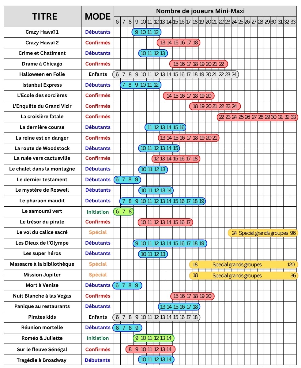 Recap scénarios