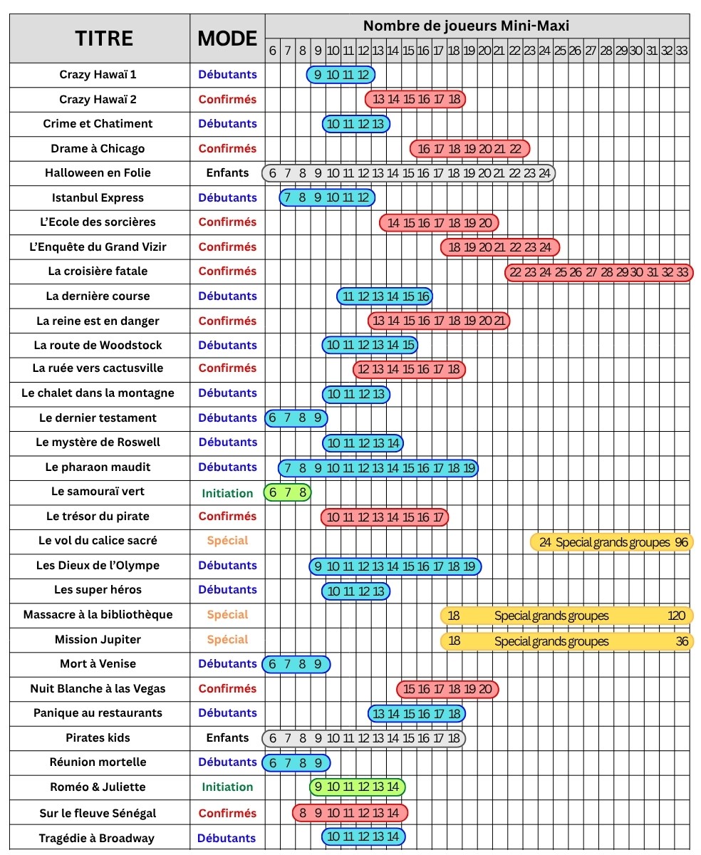 Recap scénarios